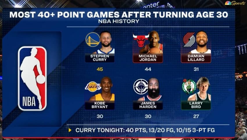 Jogadores com mais jogos de 40 pontos ou mais na NBA após os 30 anos (Foto: Reprodução)