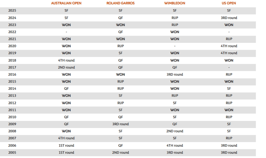 Todas as primeiras 80 participações de Novak Djokovic em Grand Slams (Reprodução)