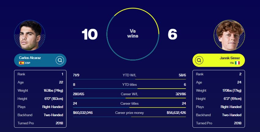 Como está o confronto direto entre Alcaraz e Sinner (Reprodução)