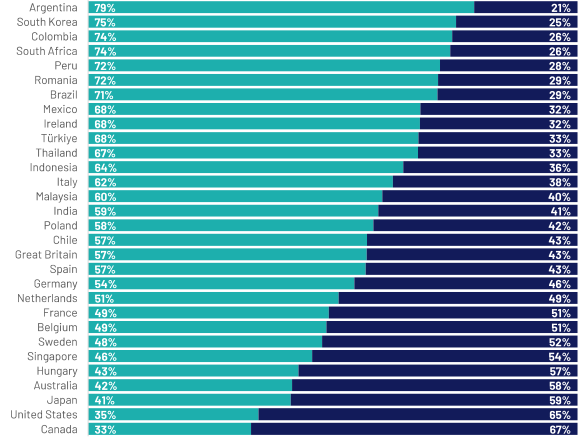 Pesquisa Ipsos sobre interesse em assistir à Copa do Mundo