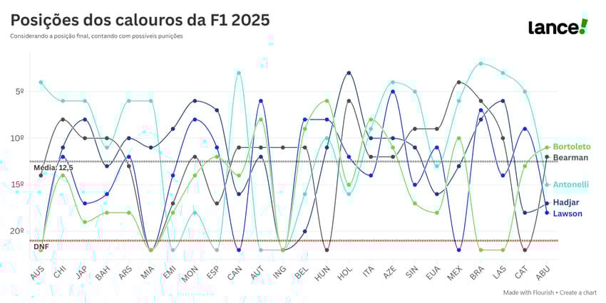 Posições de chegada dos pilotos estreantes na F1 2025 (Arte: Kauhan Fiaux / Lance!)