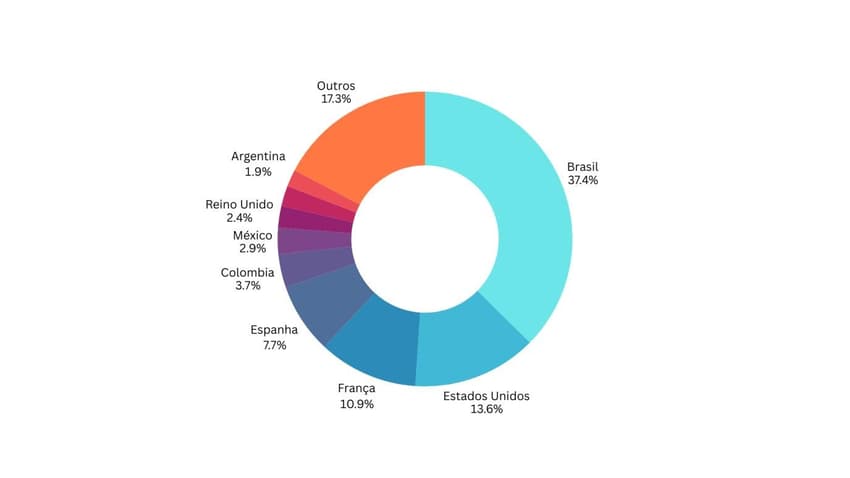 Gráfico da Aurasight com os países onde houve maior repercussão do jogo entre Flamengo e PSG no Intercontinental (Foto: Divulgação)