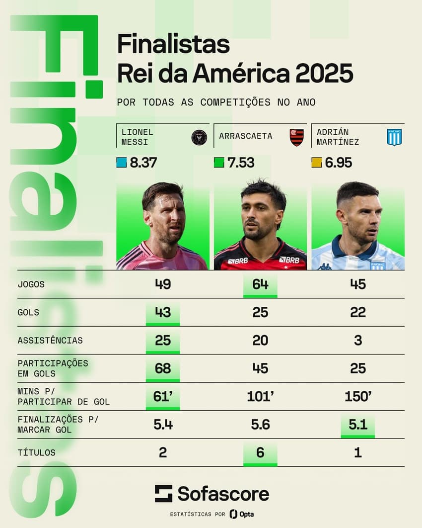 Foto: Sofascore/Divulgação
