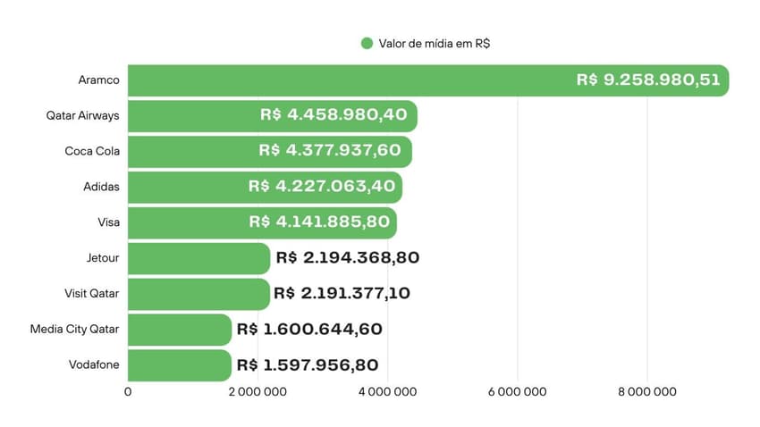 Gráfico da Aurasight que indica o valor da exposição em de cada marca no jogo entre Flamengo e PSG no Intercontinental