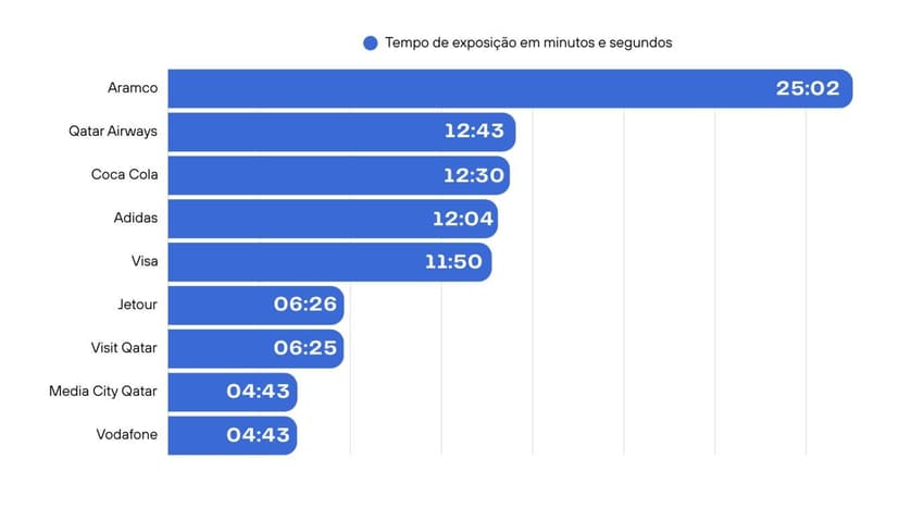 Gráfico da Aurasight que indica o tempo de exposição em tela de cada marca no jogo entre Flamengo e PSG no Intercontinental