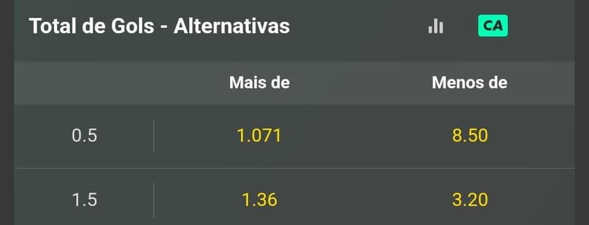 Captura de tela retirada no dia 17/07 com odds relativas ao momento no mercado Total de Gols da Bet365
