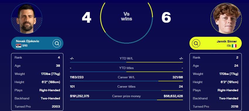 Alguns números comparativos entre Djokovic e Sinner (Reprodução)
