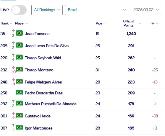 Os melhores brasileiros no ranking mundial de simples da ATP (Reprodução)
