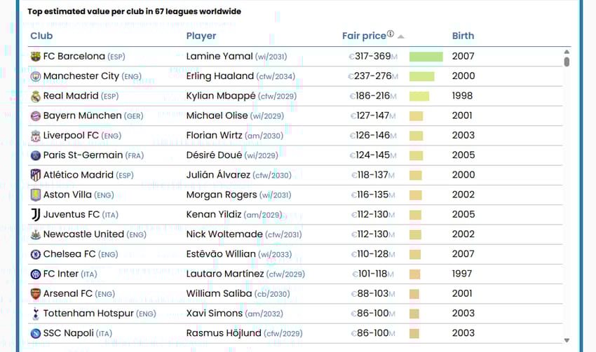 Top 15 jogadores melhor avaliados pelo ranking do CIES (Foto: Reprodução)