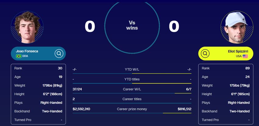 Números comparativos entre as carreiras de João Fonseca e de Spizzirri (Reprodução)