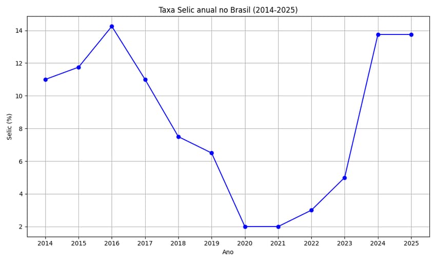 Taxa Selic (2014-2025)