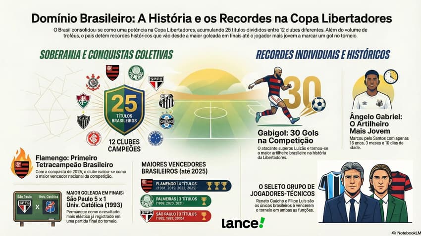 Números e curiosidades Libertadores (Foto: NotebookLM)