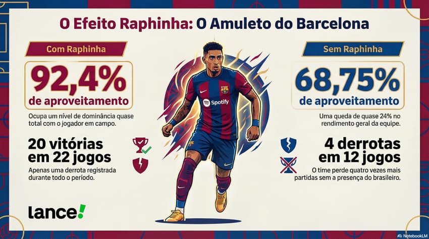 Aproveitamento do Barcelona com e sem Raphinha na atual temporada