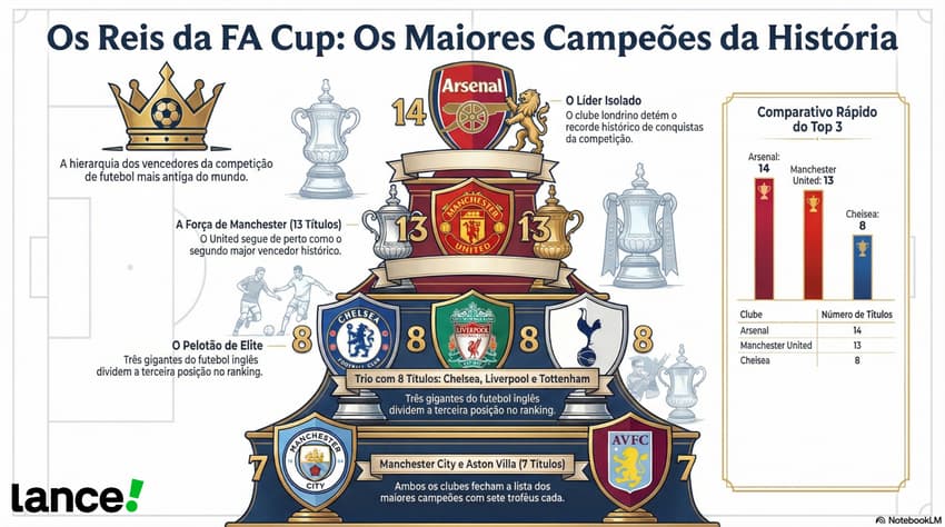 Arsenal lidera ranking de maiores campeões da FA Cup
