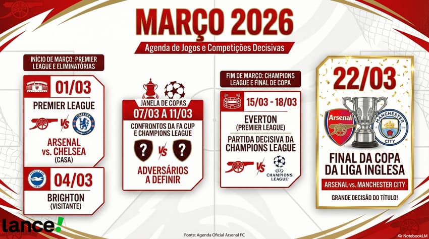 Calendário do Arsenal em março de 2026 com jogos de quatro competições diferentes