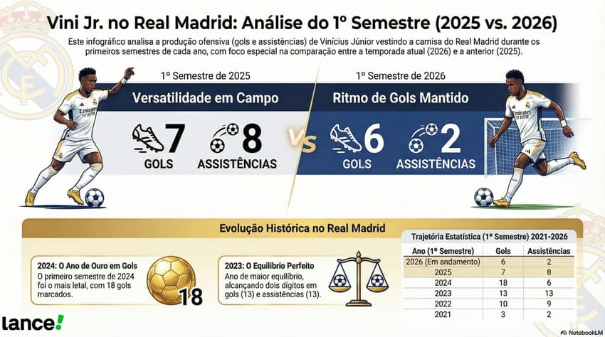 Comparação do 1º semestre de Vini Jr no Real Madrid em 2025 e 2026
