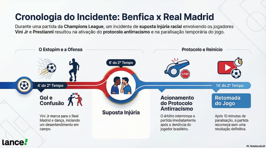 Cronologia do desentendimento entre Vini Jr e Prestianni em Benfica x Real Madrid