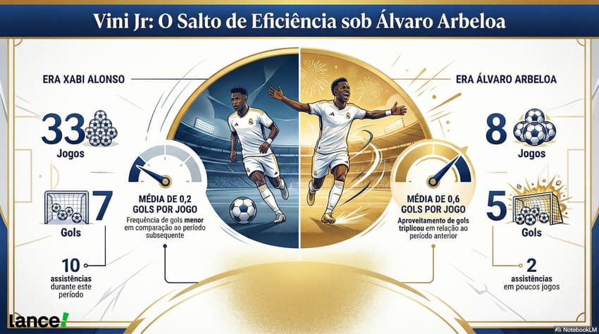 Desempenho de Vini Jr com Xabi Alonso e com Arbeloa no Real Madrid