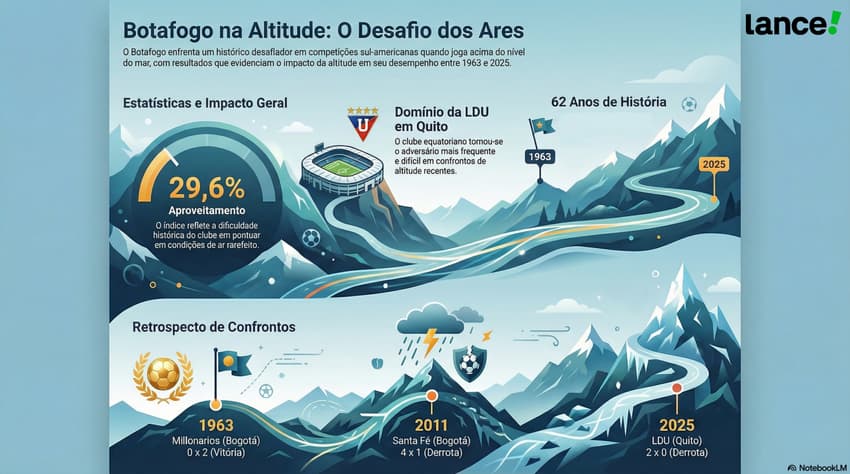 Desempenho do Botafogo em jogos na altitude