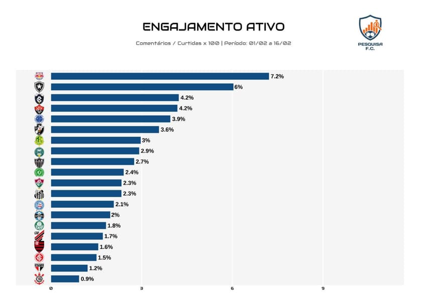 Engajamento ativo no ranking de engajamento das redes sociais (Arte: Pesquisa F.C)