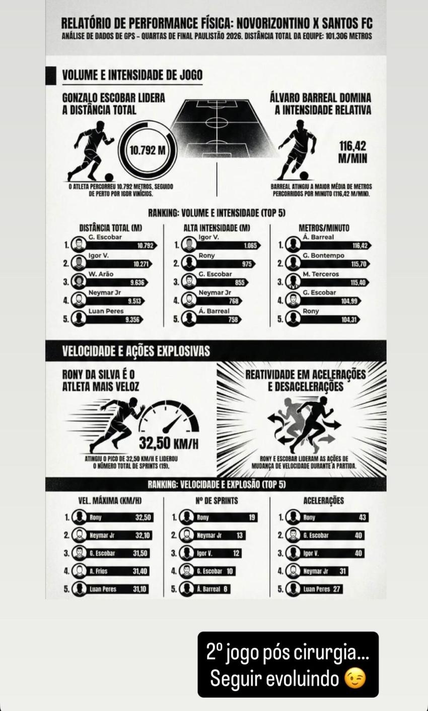 Neymar expõe relatório de desempenho físico do time do Santos. (Foto: Divulgação/ Santos FC)
