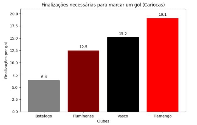 Números de finalizações que os clubes cariocas precisam para marcar em 2026 (Foto: Chat GPT)