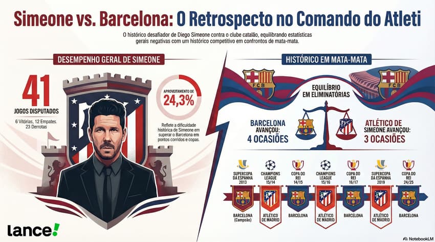 Histórico de Simeone com o Atlético de Madrid contra o Barcelona
