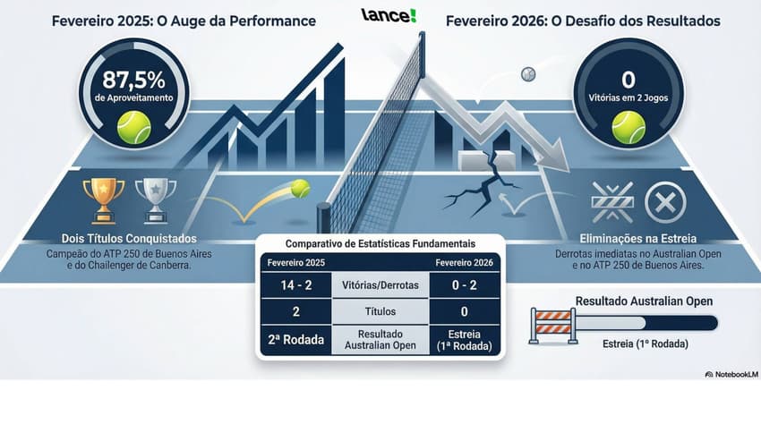 Comparativo entre as performances de João Fonseca no início de 2025 e de 2026 (Foto: Reprodução Notebook LM)