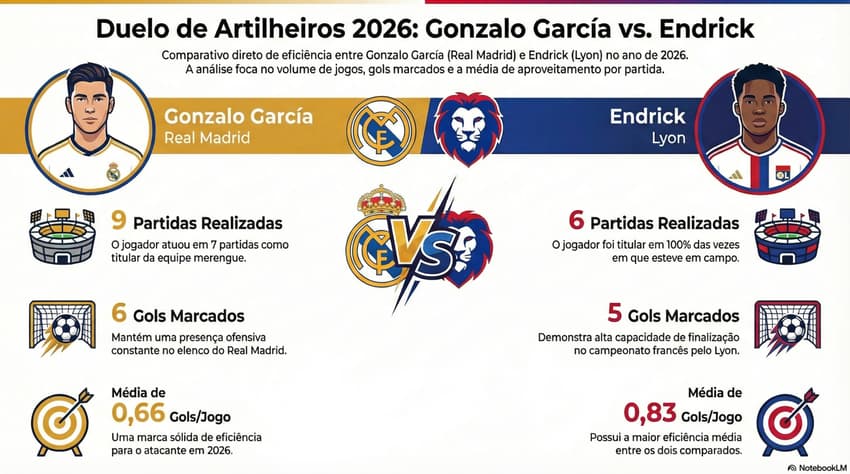 Números de Gonzalo García, do Real Madrid, e Endrick, do Lyon, em 2026