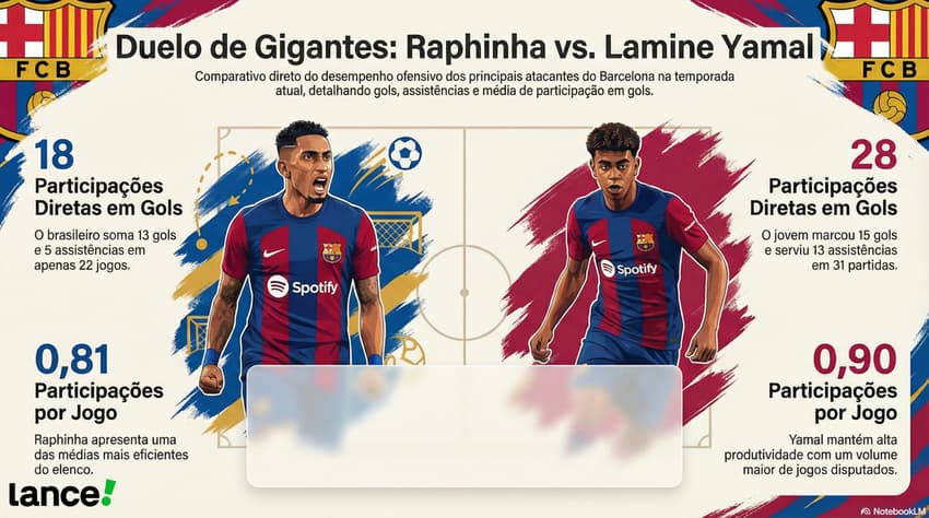 Números de Raphinha e Yamal na temporada pelo Barcelona