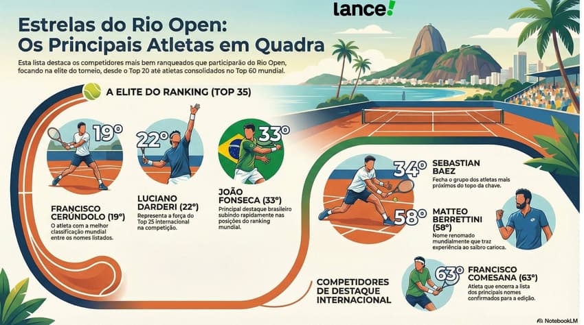 Os principais favoritos do Rio Open (Reprodução/Notebook LM)