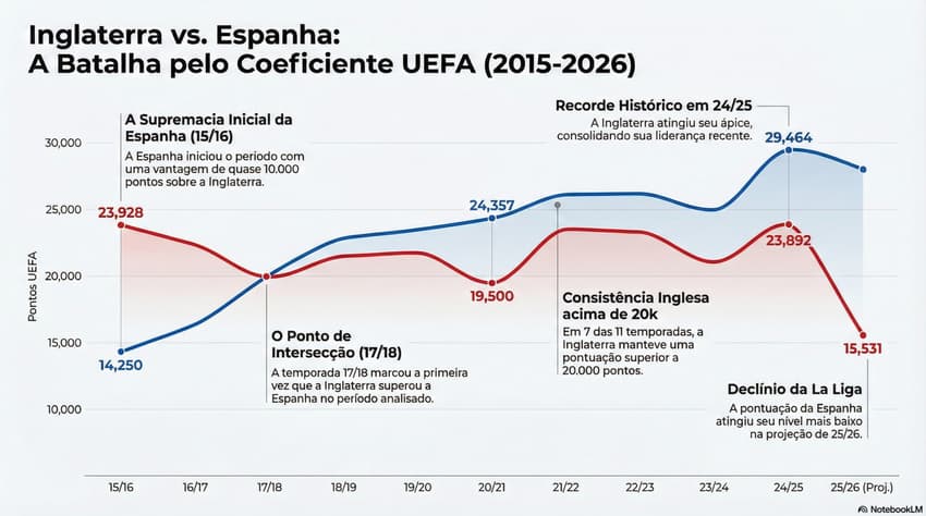 Pontuação da Federação da Espanha e Federação da Inglaterra nos últimos 10 anos no ranking da Uefa. (Arte: NotebookLM)