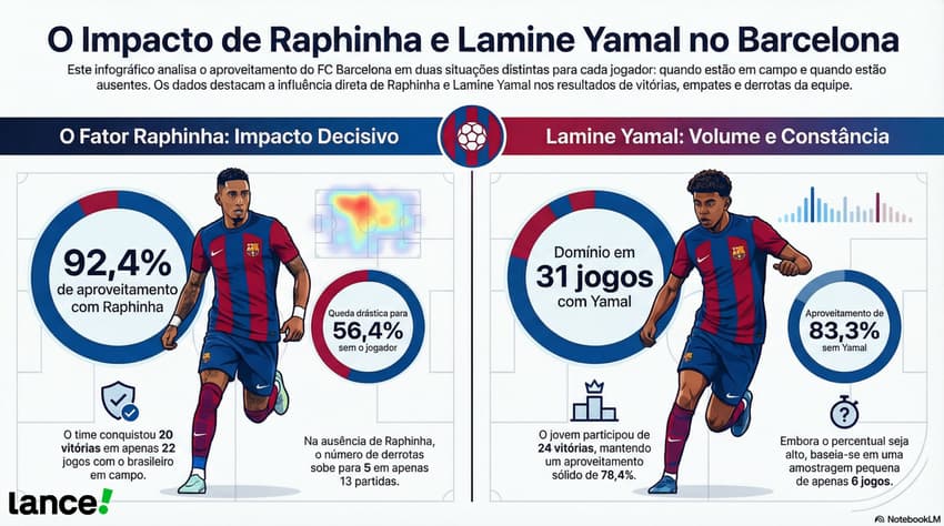 Raphinha e Yamal possuem impactos diferentes nos resultados do Barcelona