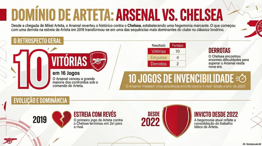 Retrospecto do Arsenal com Arteta em clássicos contra o Chelsea mostram superioridade dos Gunners
