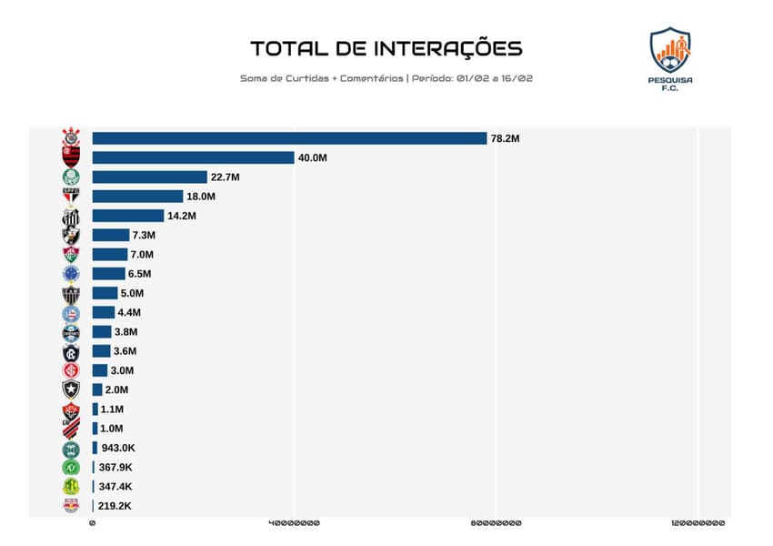 Total de interações no ranking de engajamento das redes sociais (Arte: Pesquisa F.C)