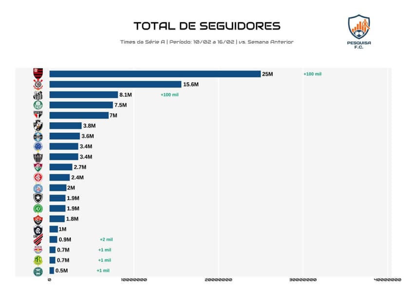Total de seguidores no ranking de engajamento das redes sociais (Arte: Pesquisa F.C)