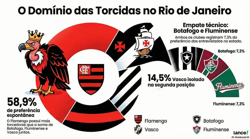 Flamengo lidera com ampla vantagem, seguido pelo Vasco (crédito: NotebookLM/IA)<br><br>
