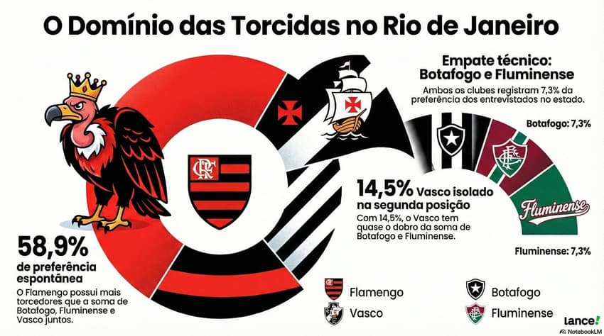 Flamengo lidera com ampla vantagem, seguido pelo Vasco (crédito: NotebookLM/IA)<br><br>