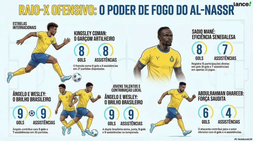 Ataque do Al-Nassr além de Cristiano Ronaldo (Foto: NotebookLM/IA)