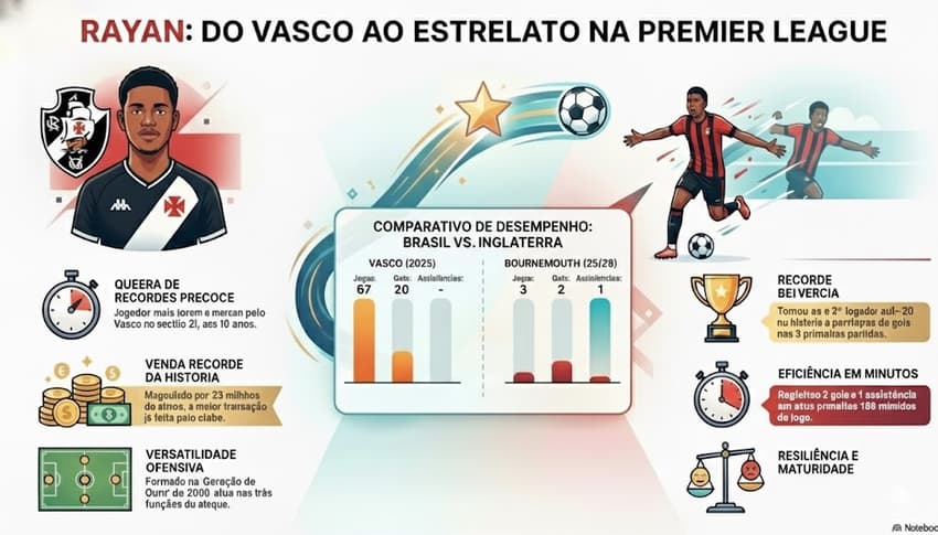 Gráfico com o retrospecto do Rayan por Vasco e Bournemouth (Foto: NotebookLM)