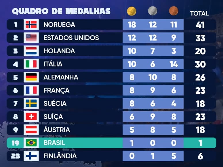 Quadro de medalhas ao final das Olimpíadas de Inverno de Milão-Cortina (Foto: Reprodução/CazéTV)