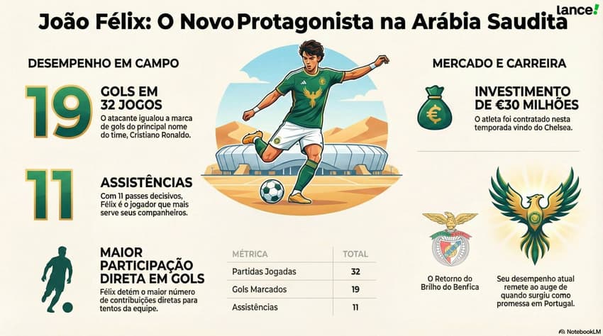 João Félix é um dos protagonistas do Al-Nassr ao lado de CR7 (Foto: NotebookLM/IA)
