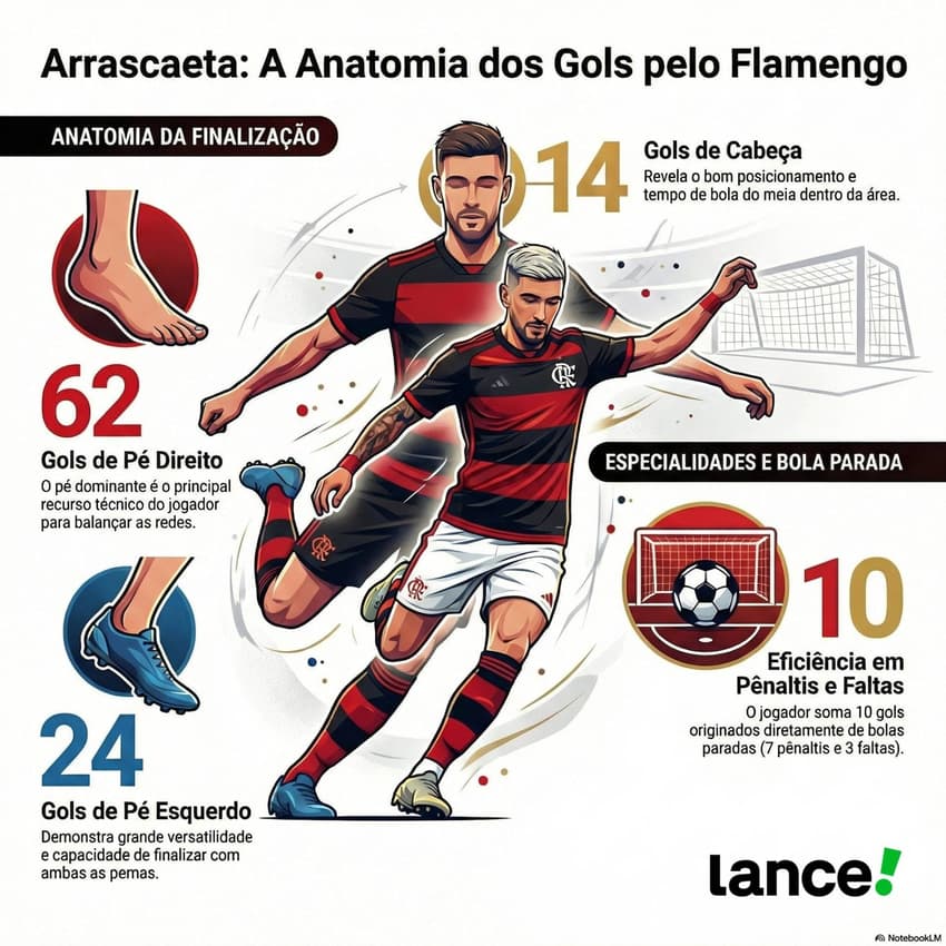 Números de Arrascaeta pelo Flamengo (Foto: NotebookLM/Lance!)