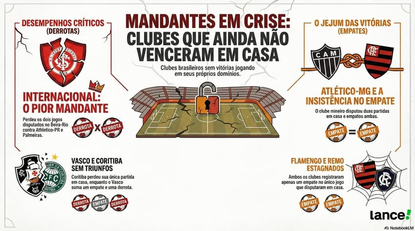 Desempenho mandantes Brasileirão 2026