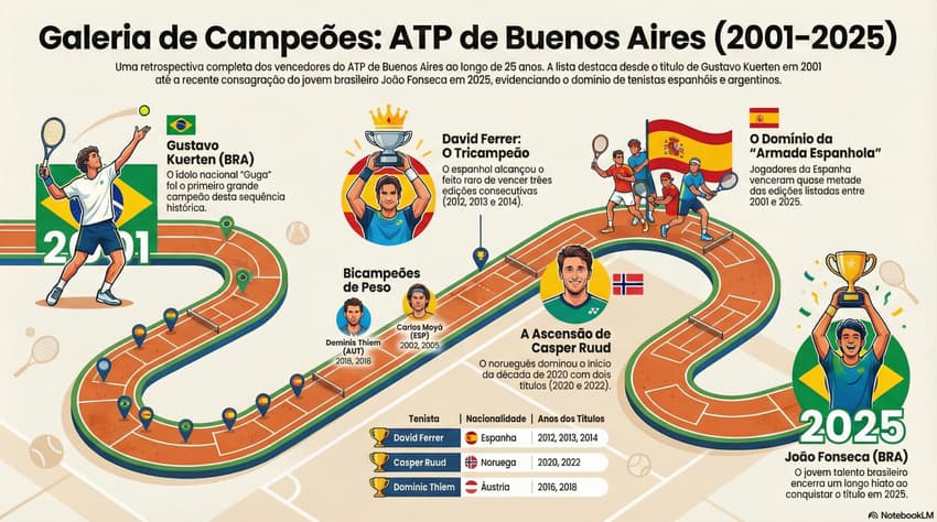 Os últimos campeões do ATP 250 de Buenos Aires (Foto: NotebookLM/Reprodução)