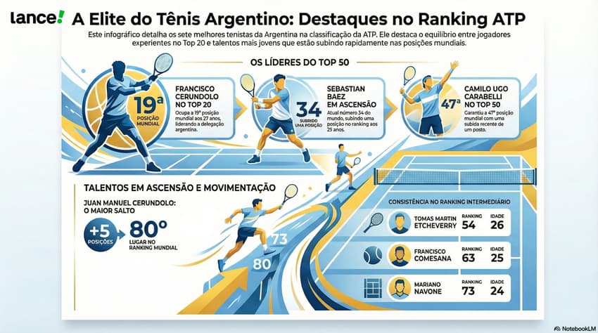 Os sete melhores argentinos do ranking disputam o Rio Open (Reprodução/Notebook LM)