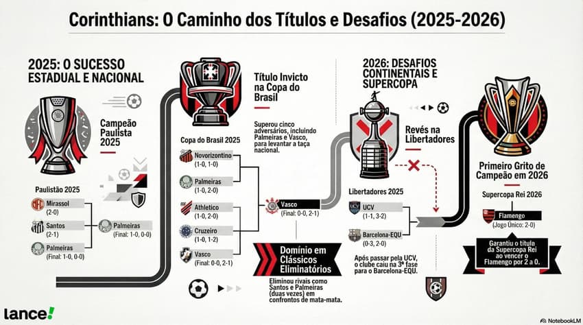 O caminho das taças do Corinthians (Arte: NotebookLM)