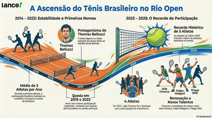 O histórico da participação brasileira no Rio Open (Reprodução/Notebook LM)