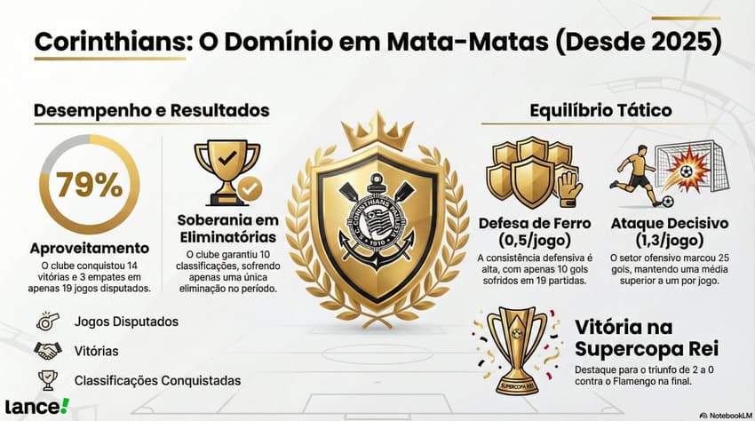 Corinthians vive grande fase em jogos eliminatórios (Arte: NotebookLM)
