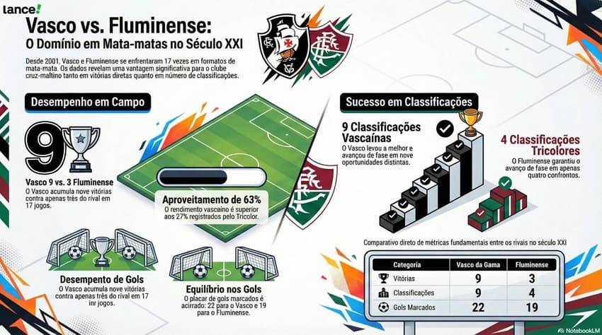 Retrospecto de Vasco x Fluminense em mata-matas (Foto: NotebookLM/IA)